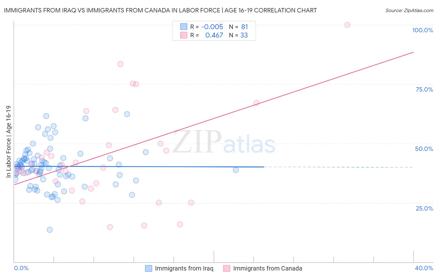 Immigrants from Iraq vs Immigrants from Canada In Labor Force | Age 16-19