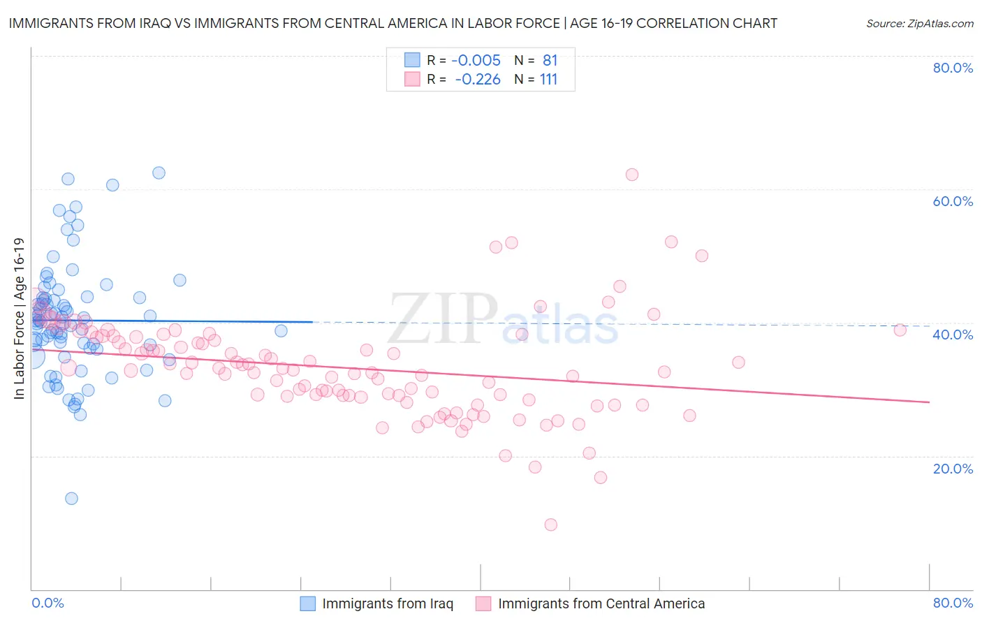 Immigrants from Iraq vs Immigrants from Central America In Labor Force | Age 16-19