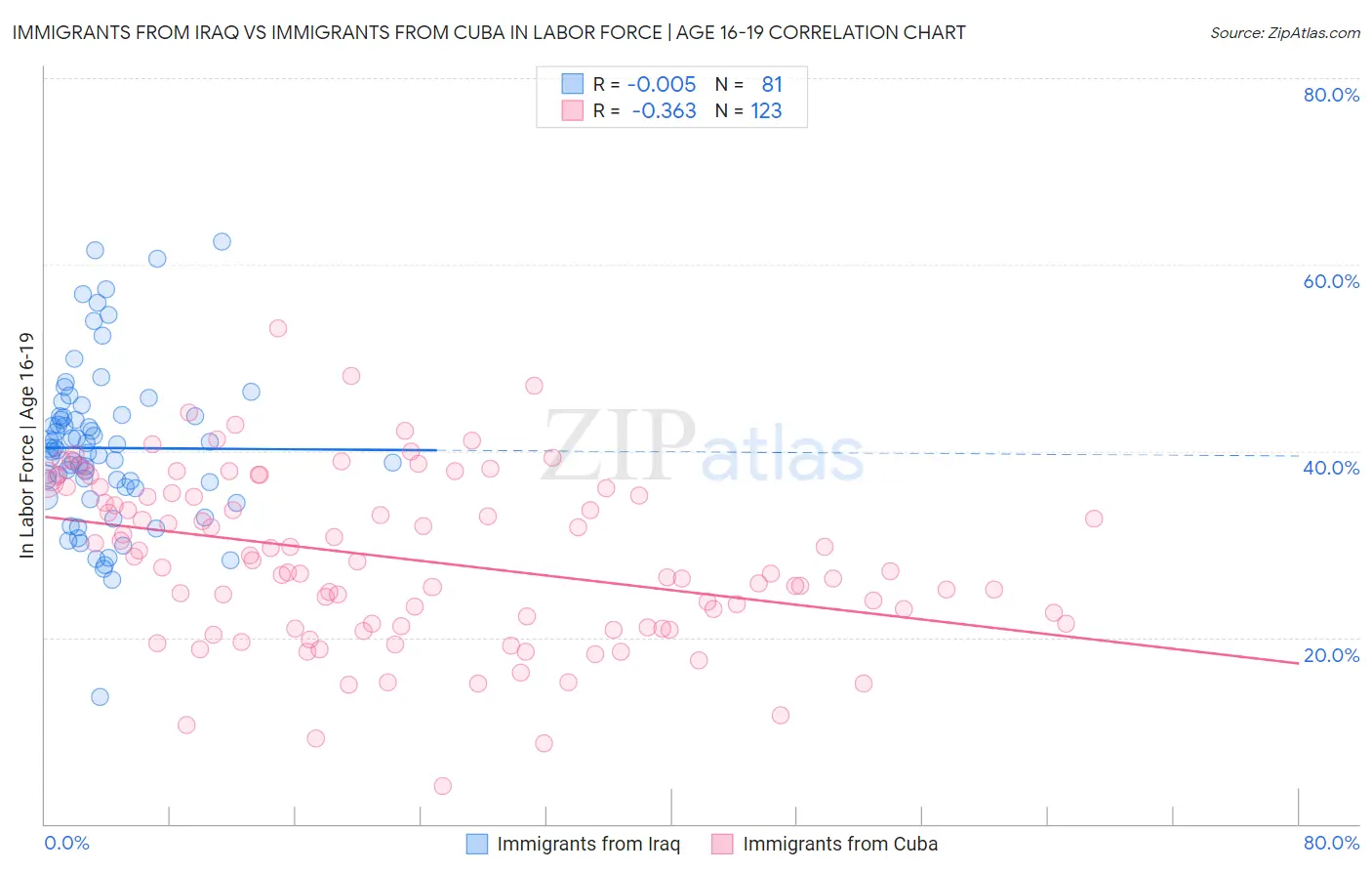 Immigrants from Iraq vs Immigrants from Cuba In Labor Force | Age 16-19