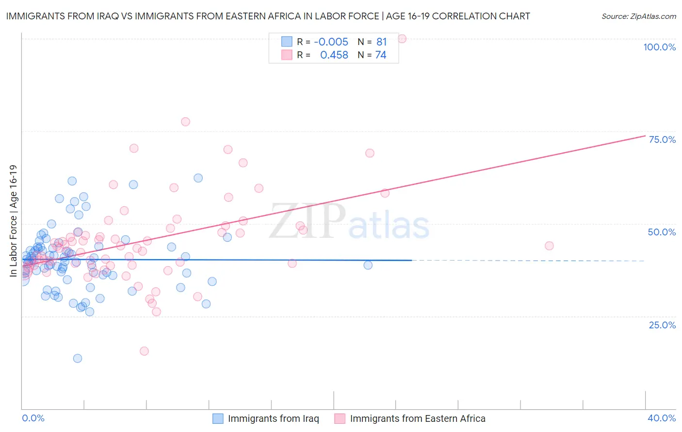 Immigrants from Iraq vs Immigrants from Eastern Africa In Labor Force | Age 16-19