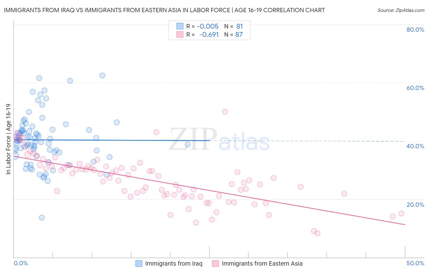 Immigrants from Iraq vs Immigrants from Eastern Asia In Labor Force | Age 16-19