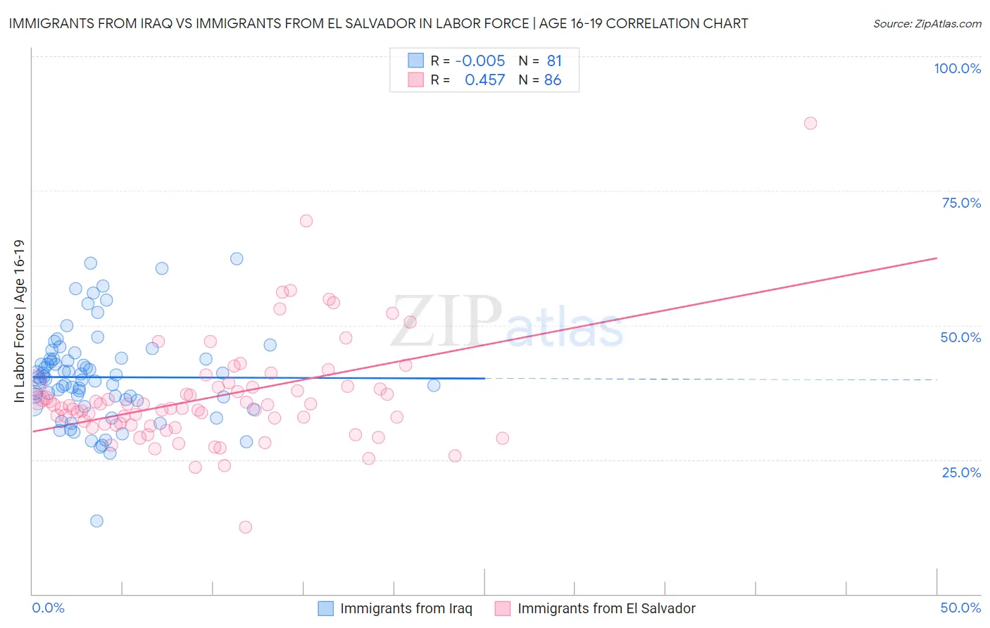 Immigrants from Iraq vs Immigrants from El Salvador In Labor Force | Age 16-19