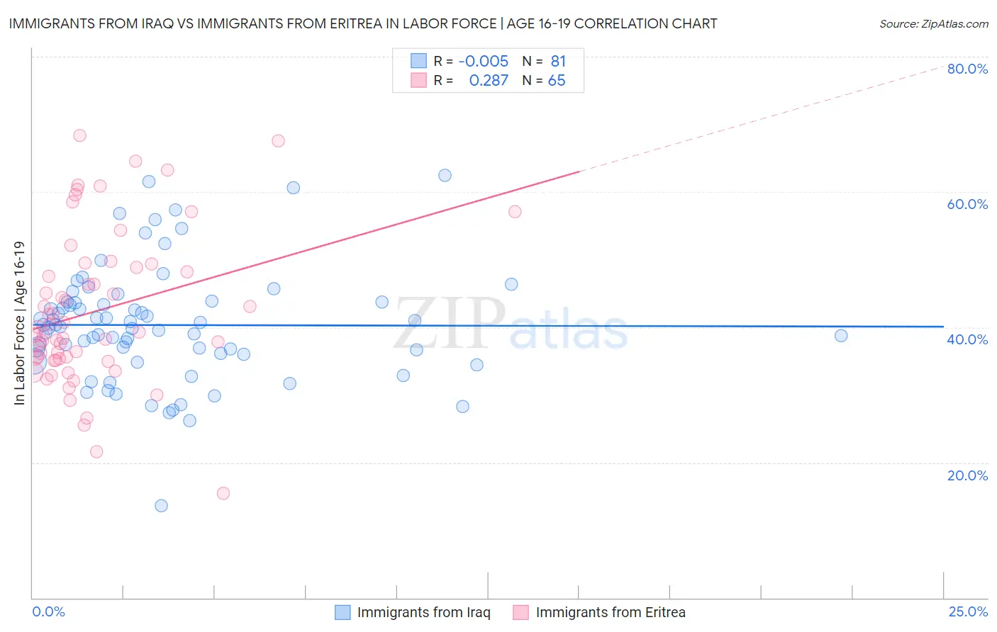 Immigrants from Iraq vs Immigrants from Eritrea In Labor Force | Age 16-19