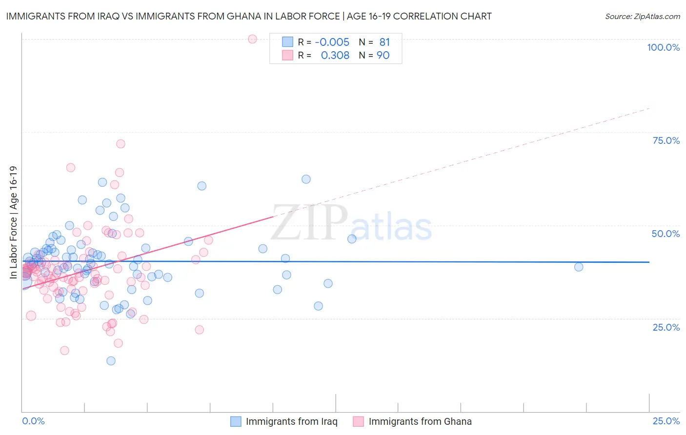 Immigrants from Iraq vs Immigrants from Ghana In Labor Force | Age 16-19