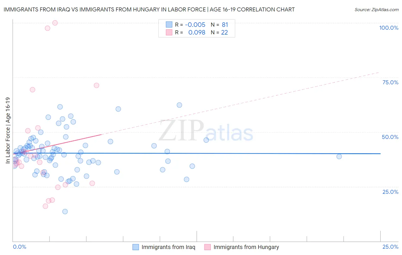 Immigrants from Iraq vs Immigrants from Hungary In Labor Force | Age 16-19