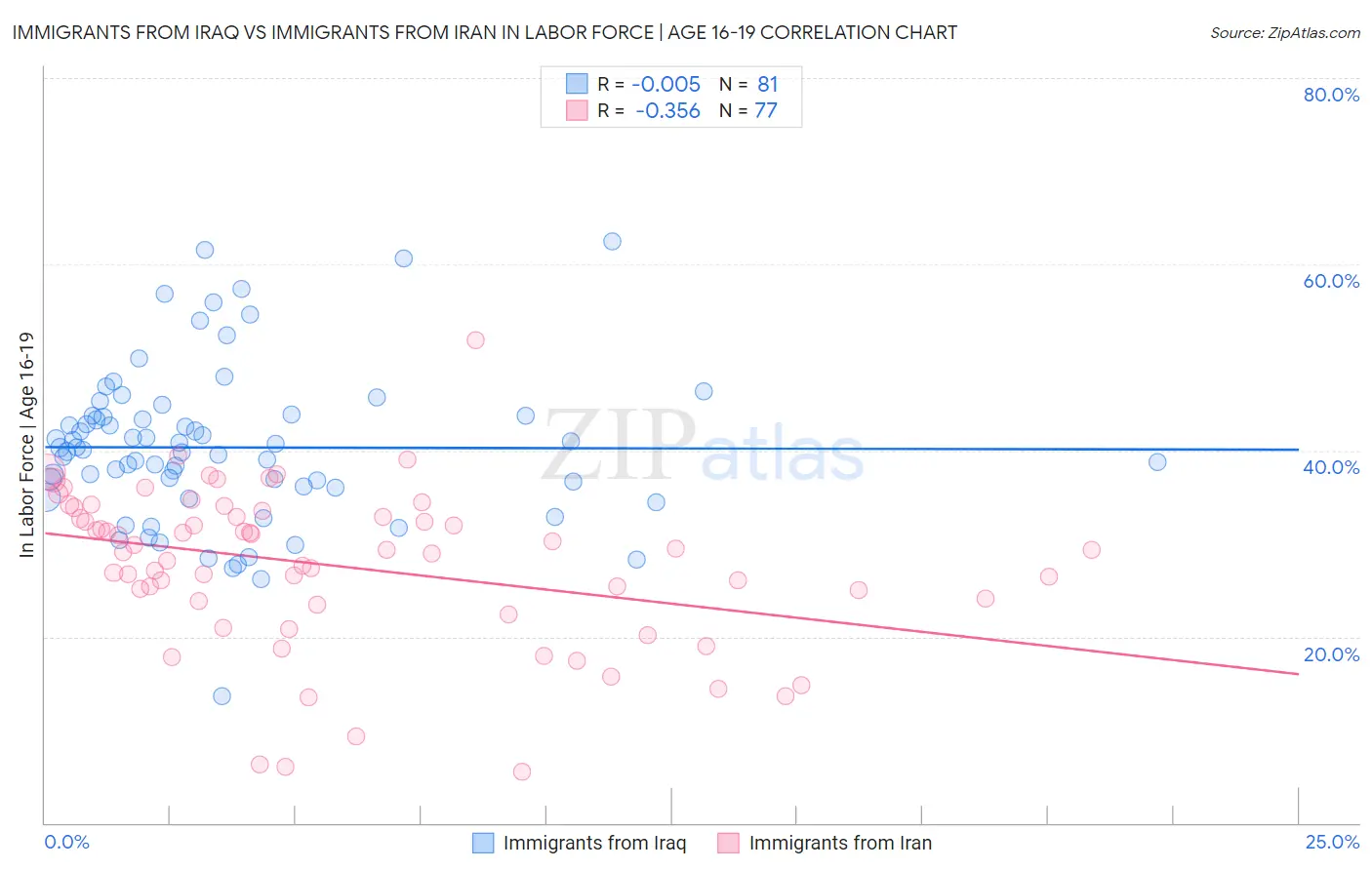 Immigrants from Iraq vs Immigrants from Iran In Labor Force | Age 16-19