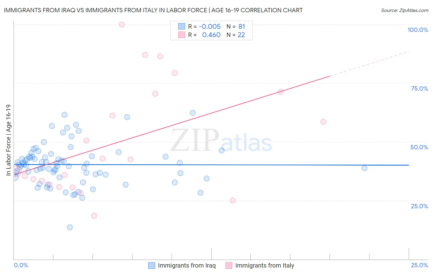 Immigrants from Iraq vs Immigrants from Italy In Labor Force | Age 16-19