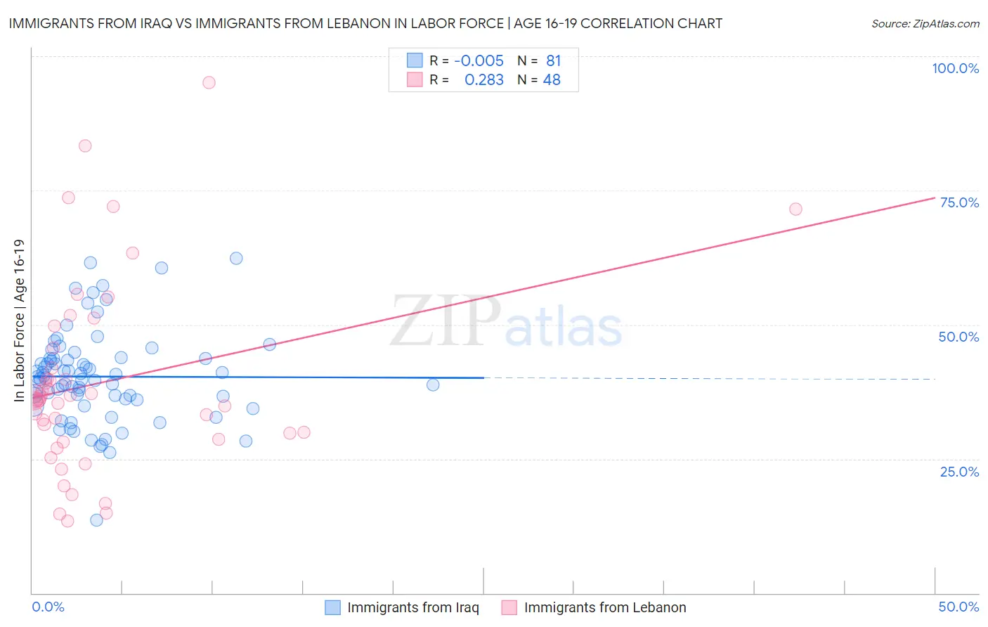 Immigrants from Iraq vs Immigrants from Lebanon In Labor Force | Age 16-19