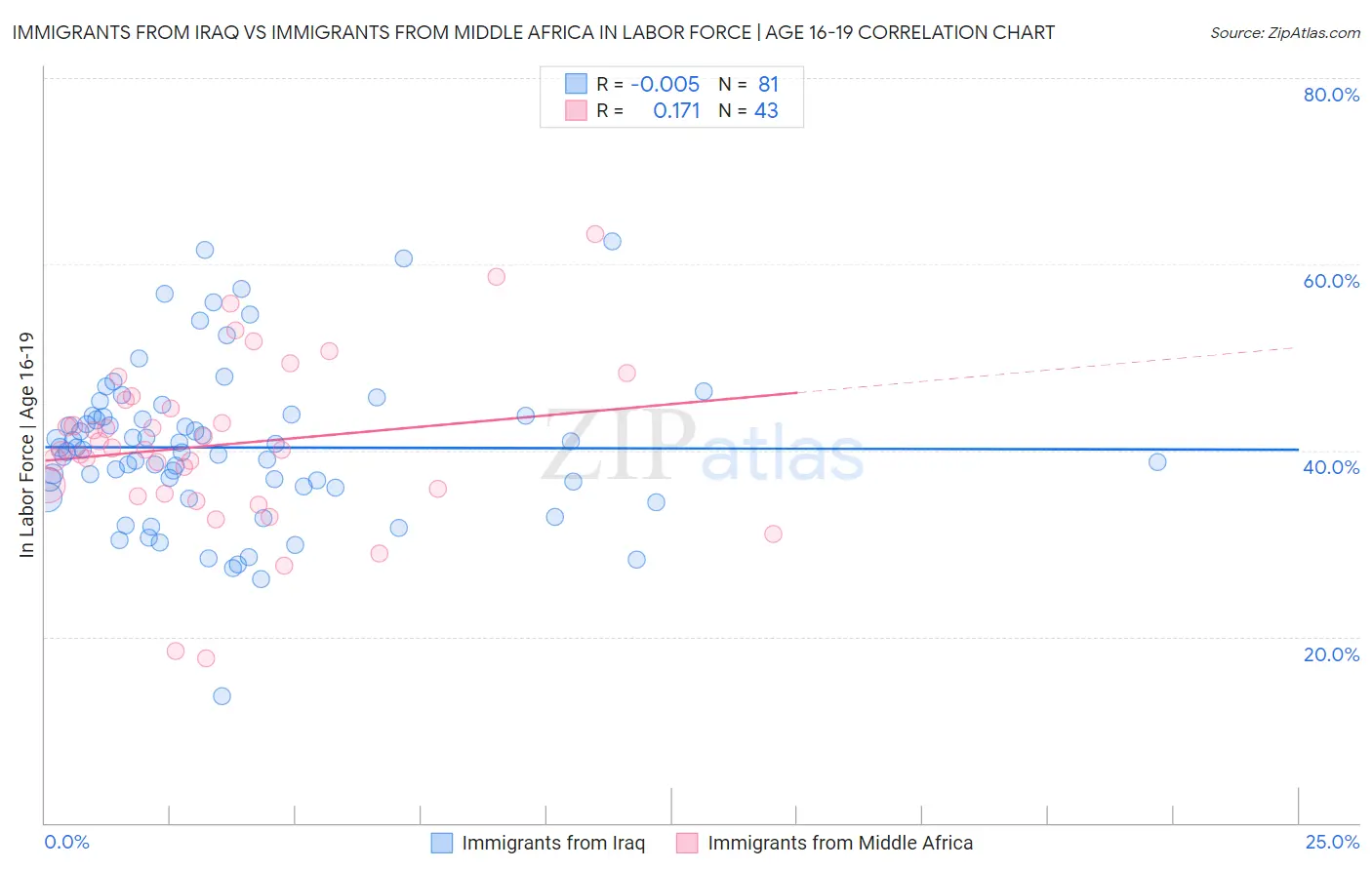 Immigrants from Iraq vs Immigrants from Middle Africa In Labor Force | Age 16-19