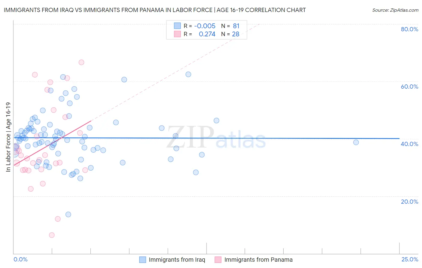 Immigrants from Iraq vs Immigrants from Panama In Labor Force | Age 16-19