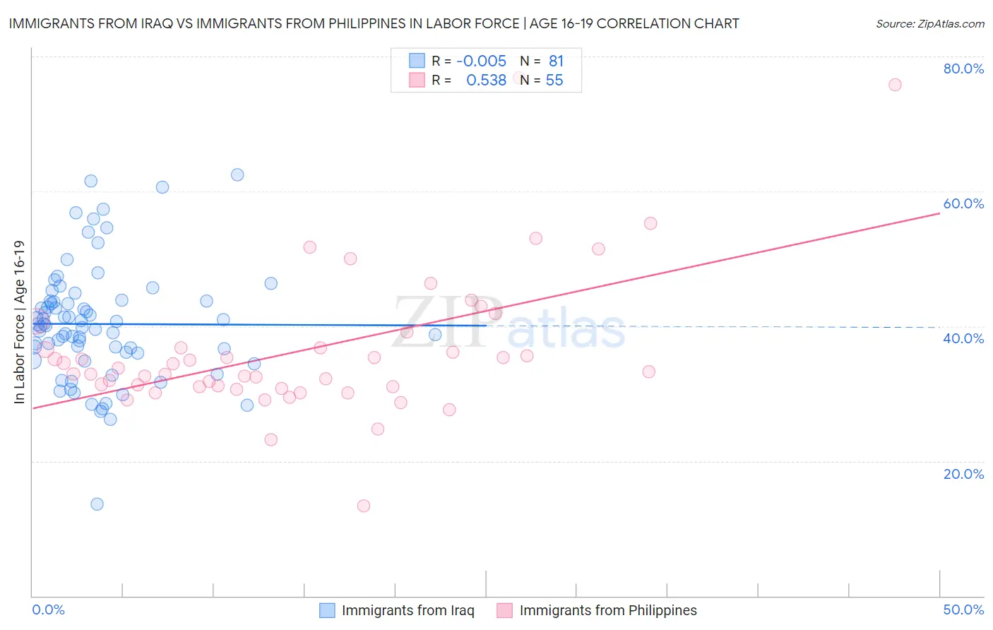 Immigrants from Iraq vs Immigrants from Philippines In Labor Force | Age 16-19