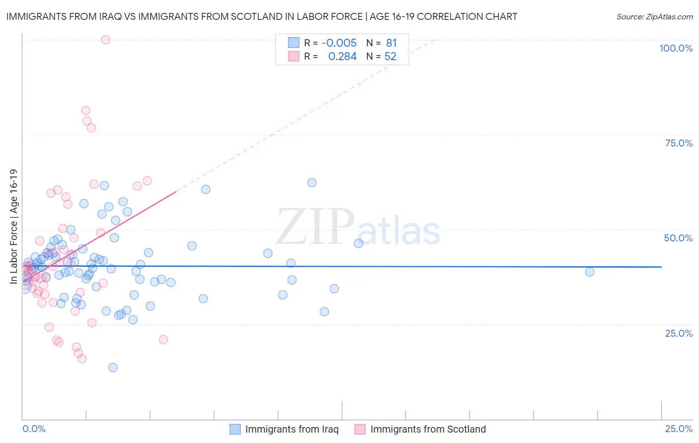 Immigrants from Iraq vs Immigrants from Scotland In Labor Force | Age 16-19