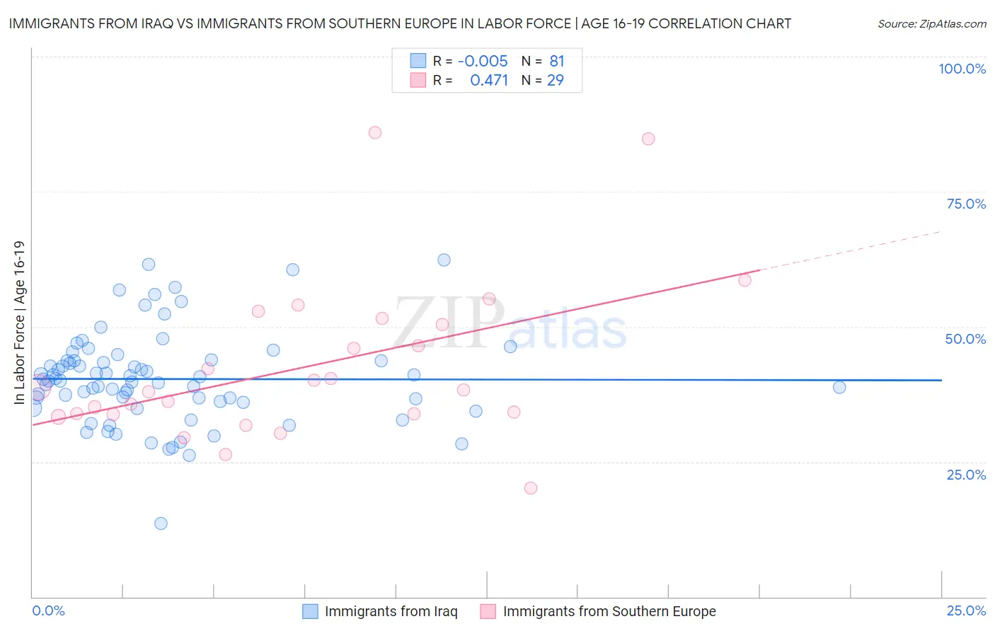 Immigrants from Iraq vs Immigrants from Southern Europe In Labor Force | Age 16-19