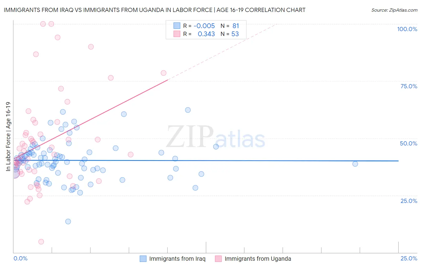 Immigrants from Iraq vs Immigrants from Uganda In Labor Force | Age 16-19