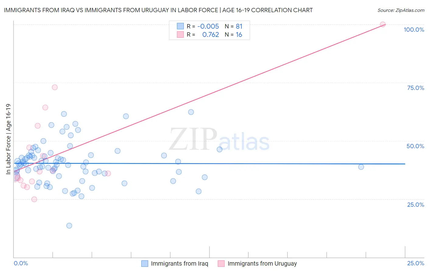 Immigrants from Iraq vs Immigrants from Uruguay In Labor Force | Age 16-19