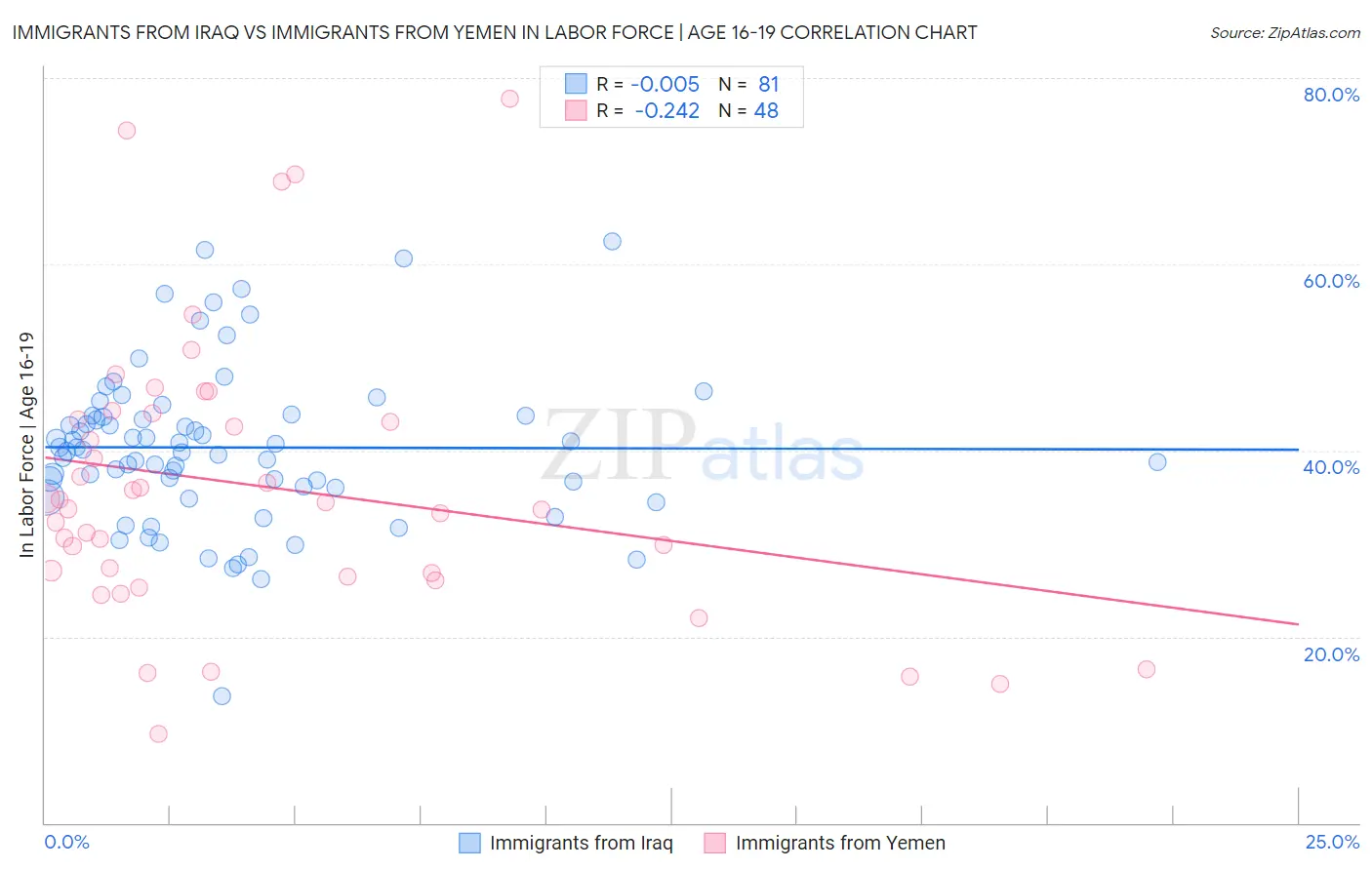 Immigrants from Iraq vs Immigrants from Yemen In Labor Force | Age 16-19