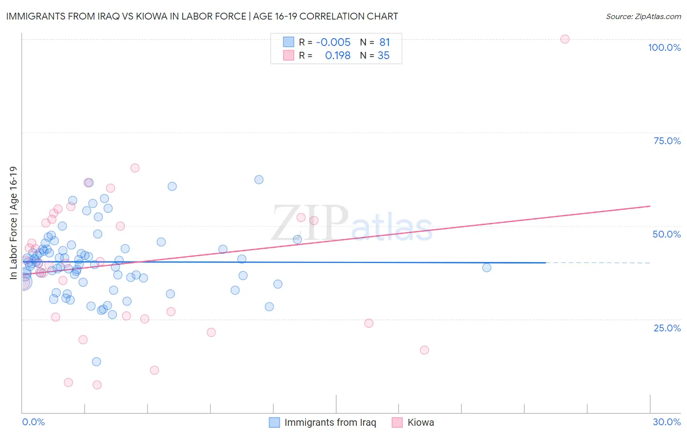 Immigrants from Iraq vs Kiowa In Labor Force | Age 16-19