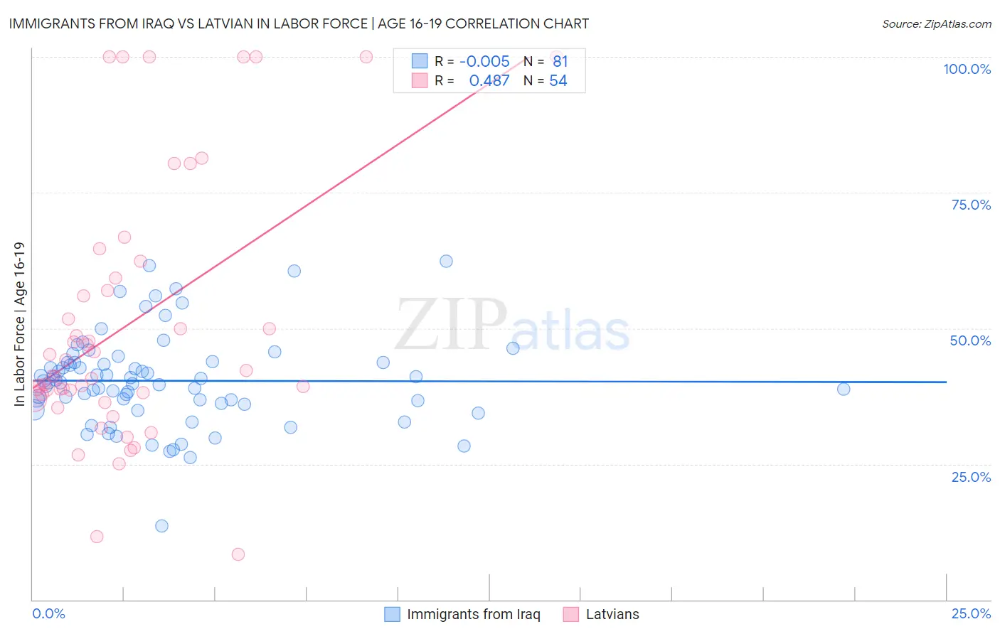 Immigrants from Iraq vs Latvian In Labor Force | Age 16-19