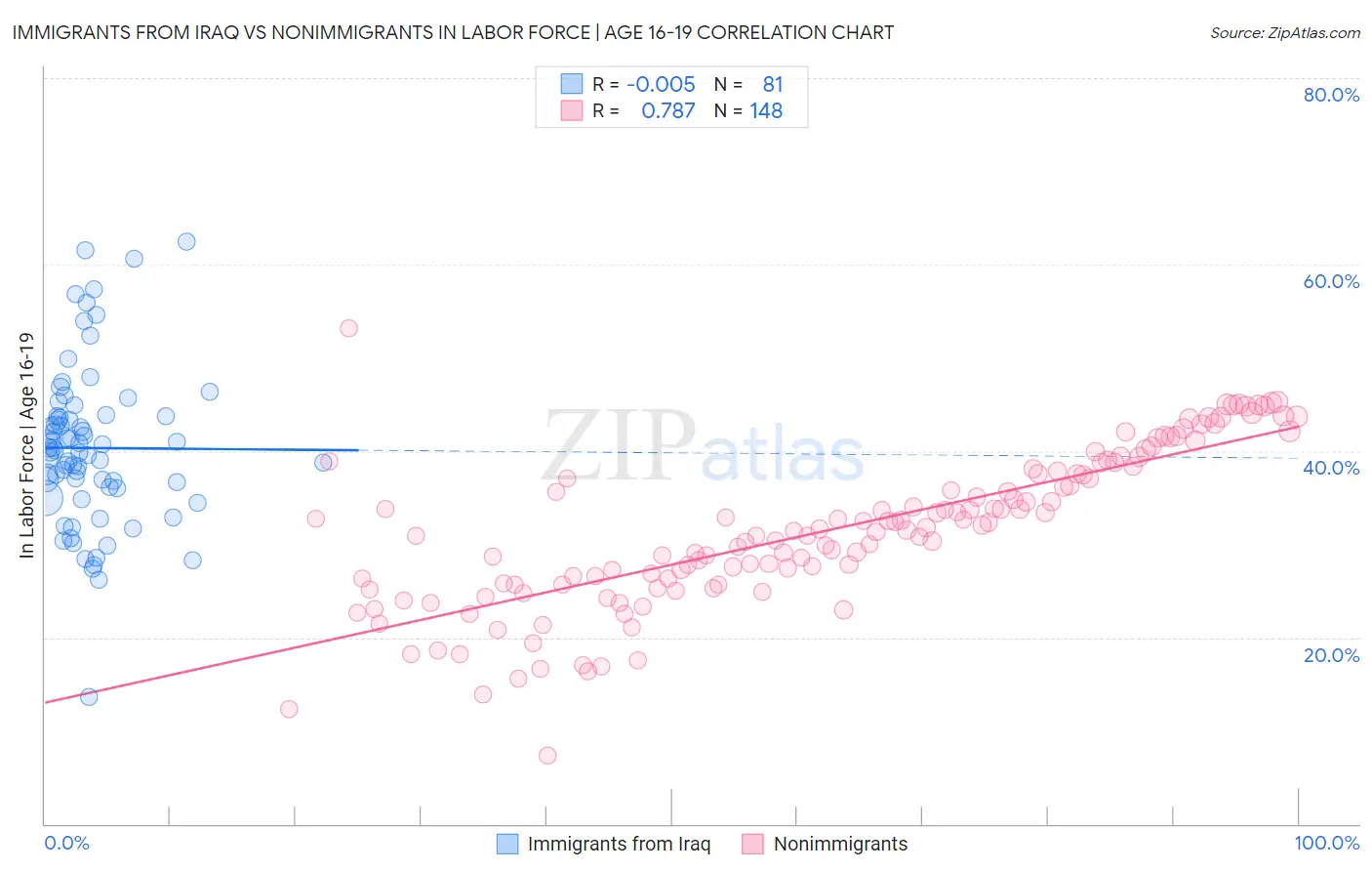 Immigrants from Iraq vs Nonimmigrants In Labor Force | Age 16-19