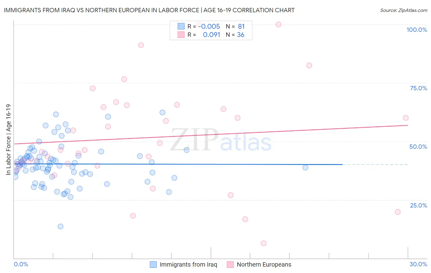 Immigrants from Iraq vs Northern European In Labor Force | Age 16-19