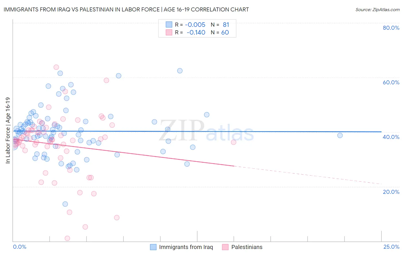 Immigrants from Iraq vs Palestinian In Labor Force | Age 16-19