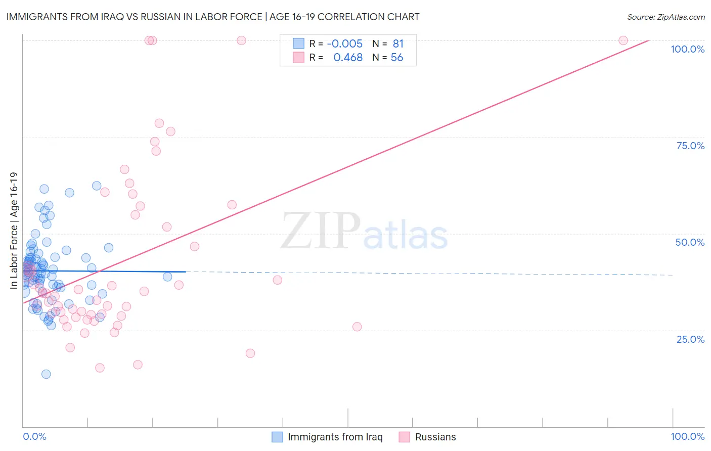 Immigrants from Iraq vs Russian In Labor Force | Age 16-19