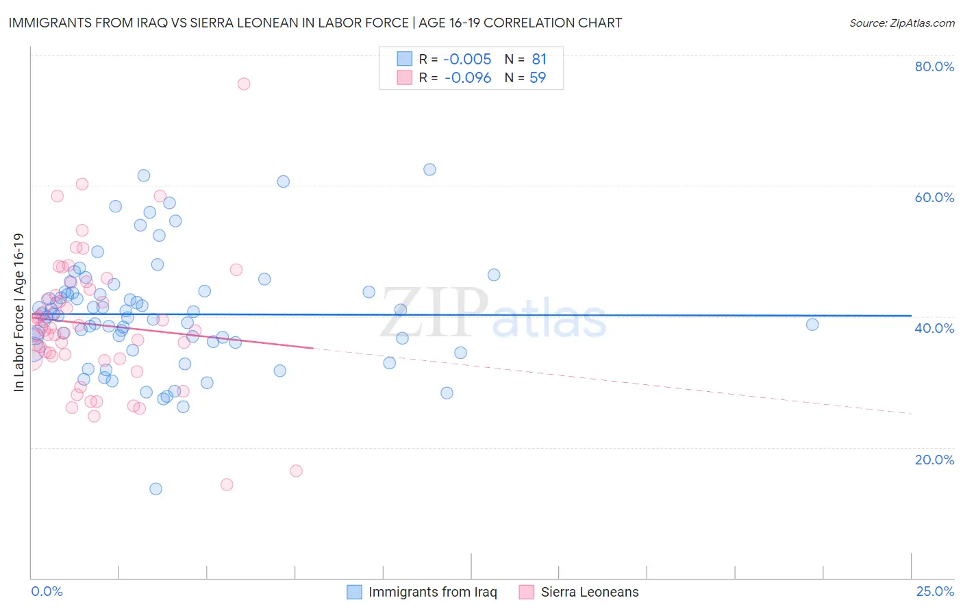 Immigrants from Iraq vs Sierra Leonean In Labor Force | Age 16-19