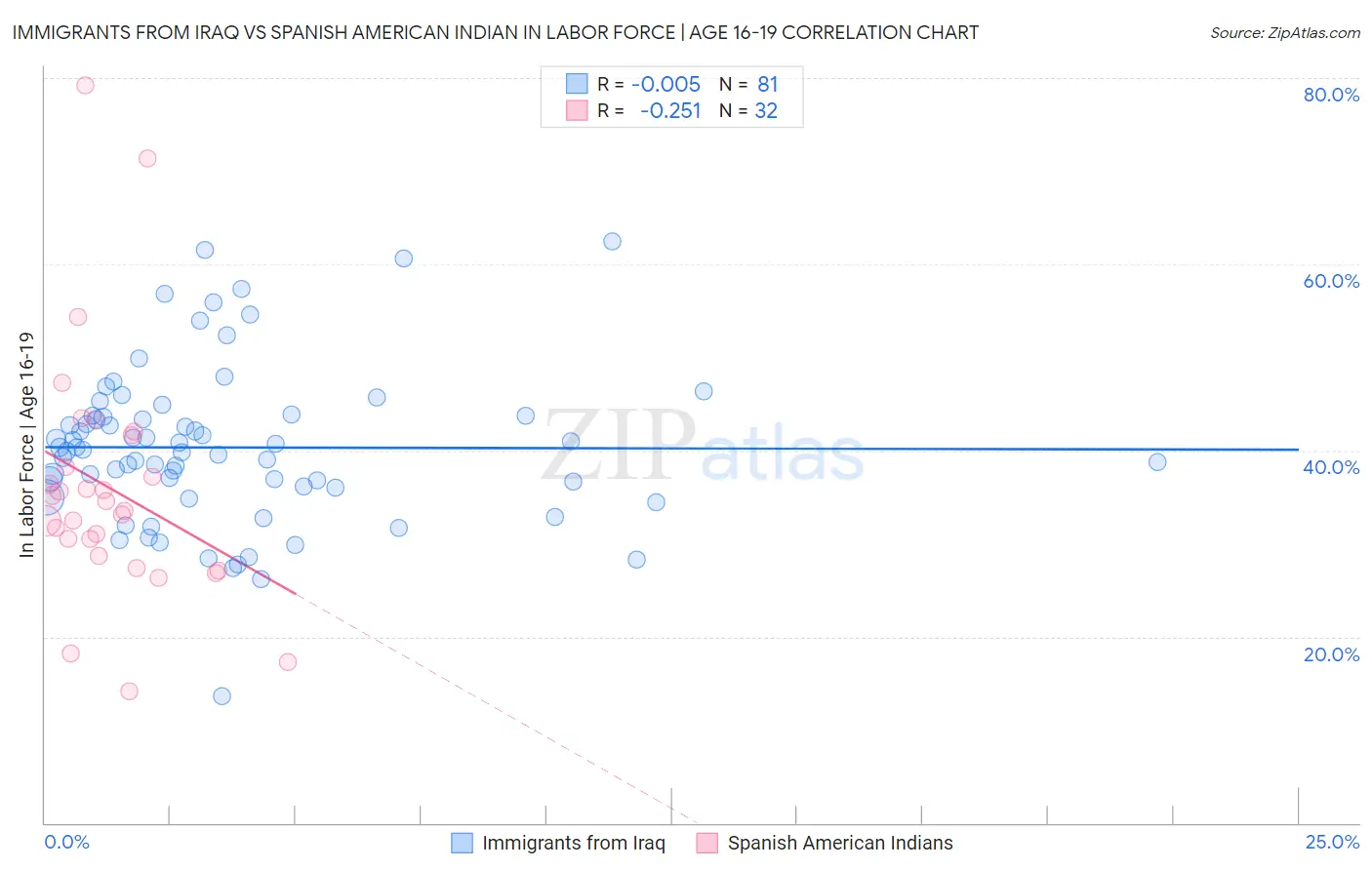 Immigrants from Iraq vs Spanish American Indian In Labor Force | Age 16-19