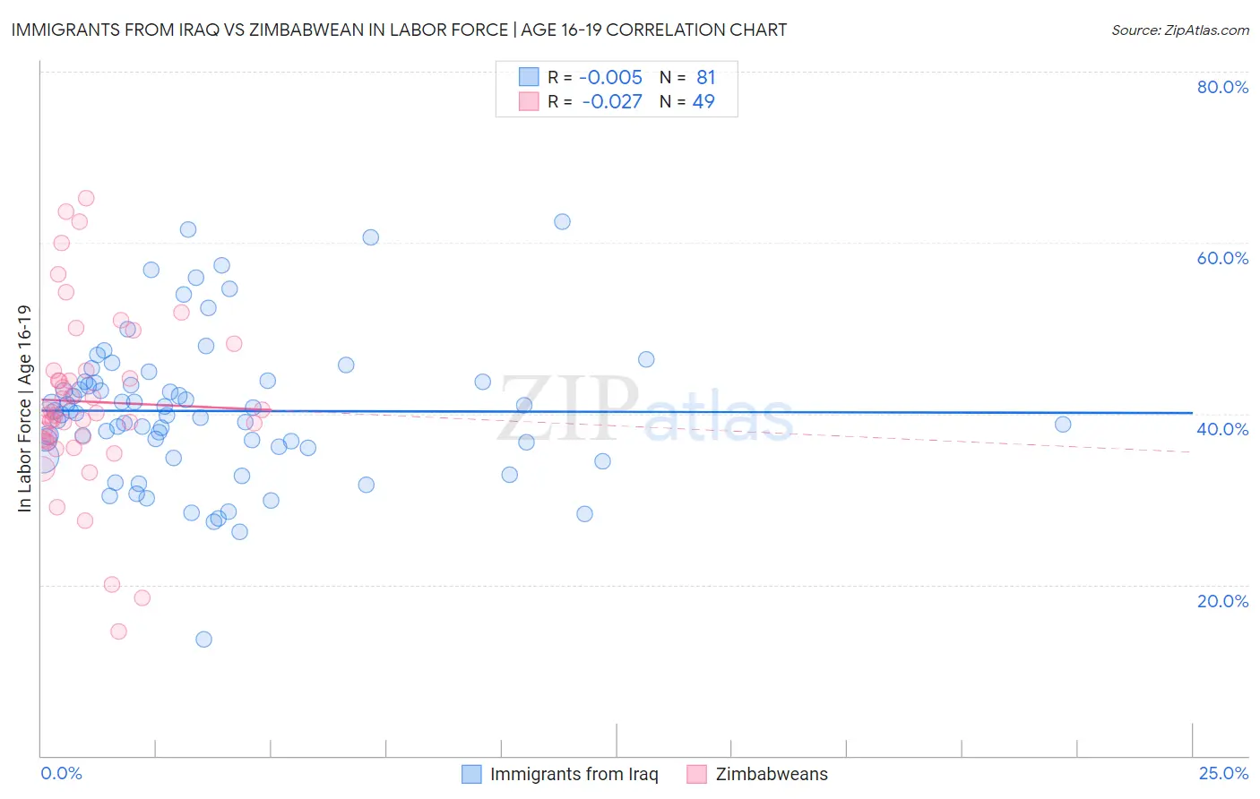 Immigrants from Iraq vs Zimbabwean In Labor Force | Age 16-19