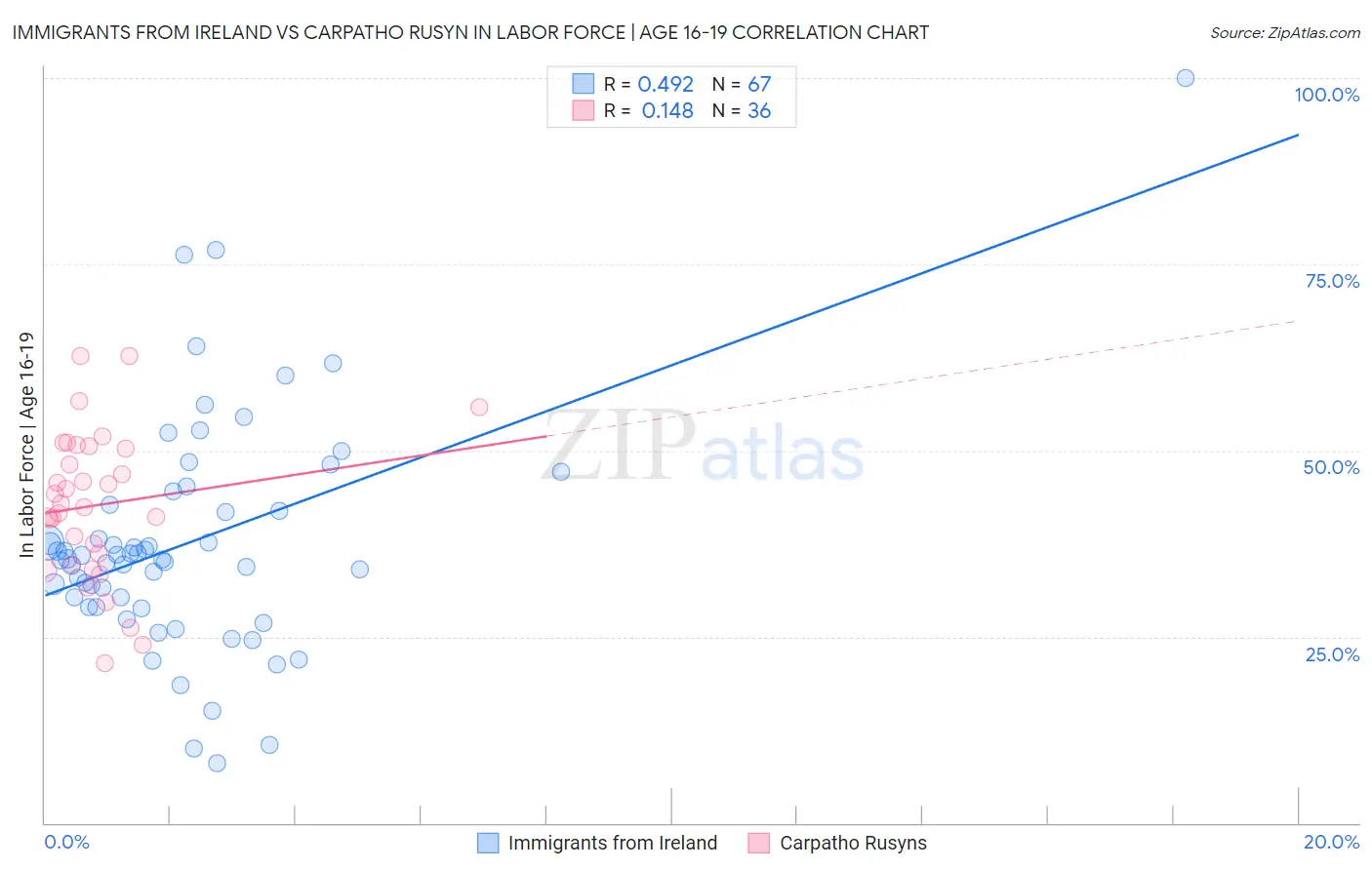 Immigrants from Ireland vs Carpatho Rusyn In Labor Force | Age 16-19