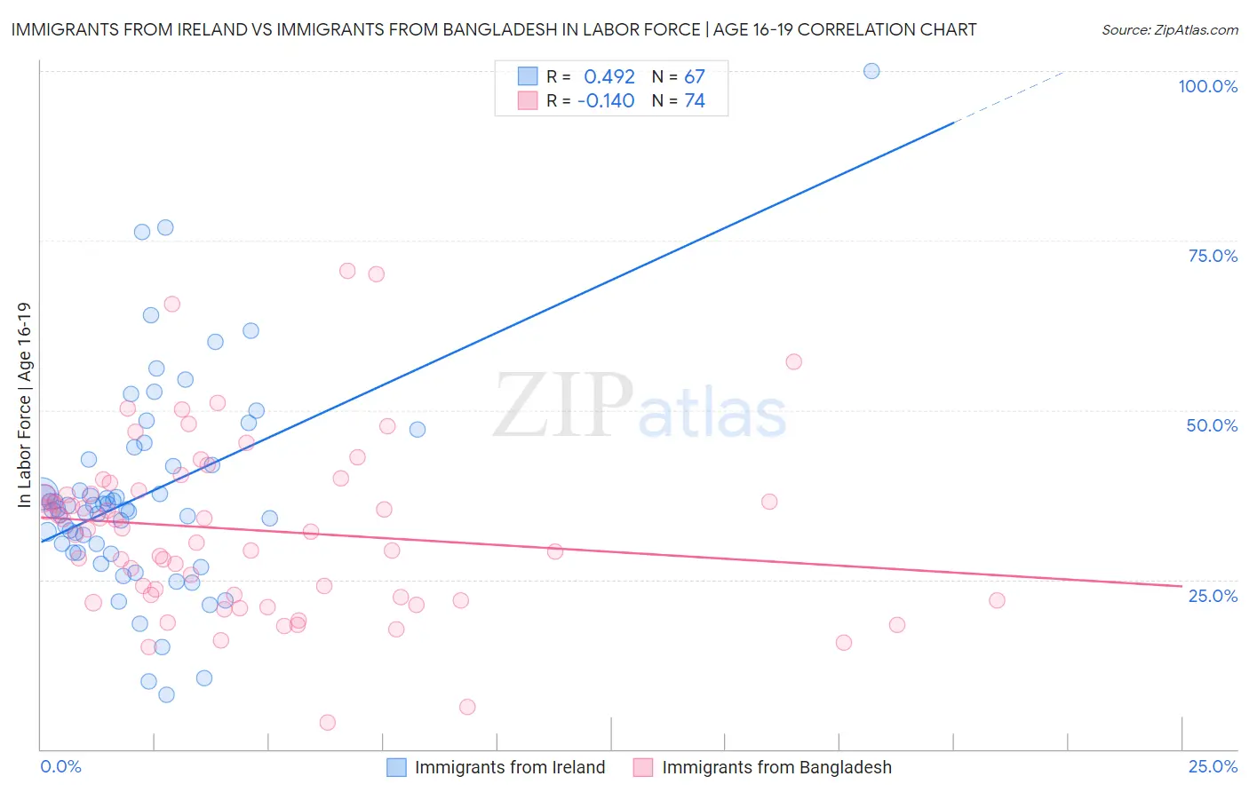 Immigrants from Ireland vs Immigrants from Bangladesh In Labor Force | Age 16-19