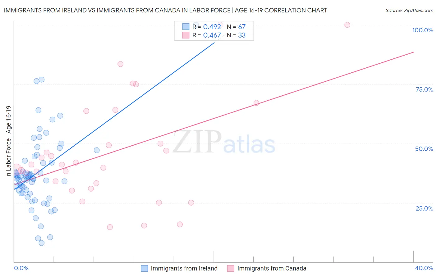 Immigrants from Ireland vs Immigrants from Canada In Labor Force | Age 16-19