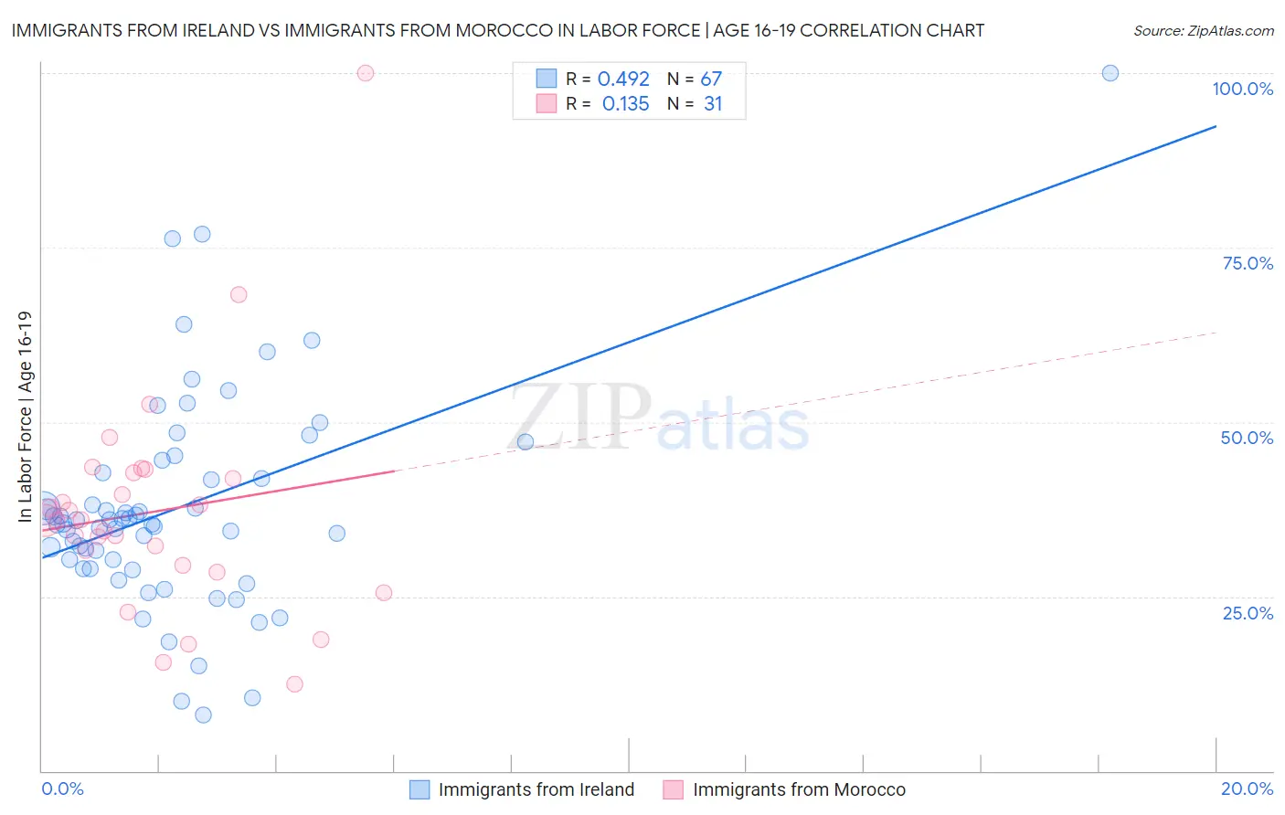 Immigrants from Ireland vs Immigrants from Morocco In Labor Force | Age 16-19