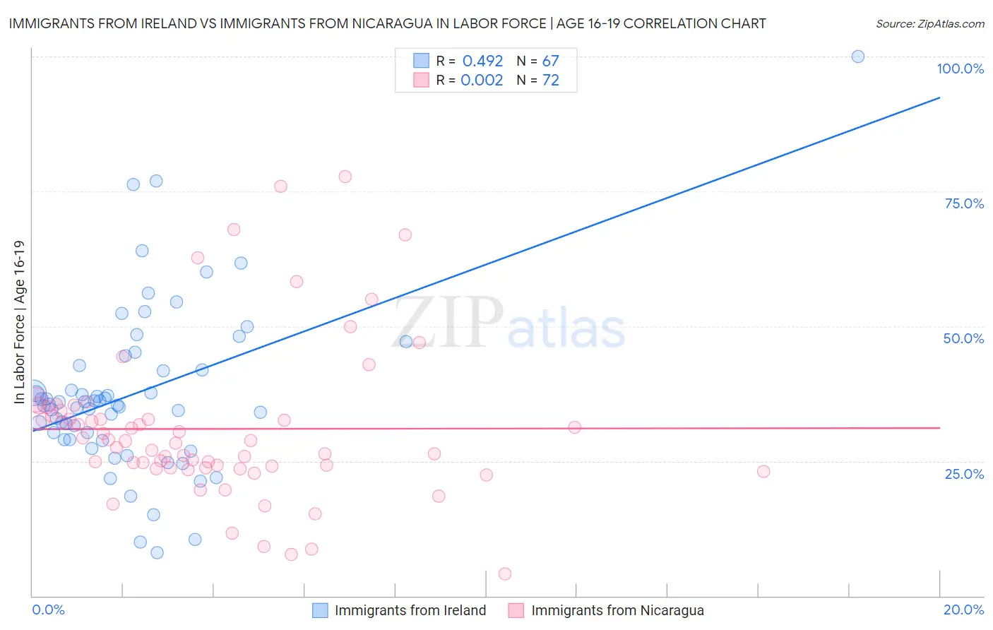 Immigrants from Ireland vs Immigrants from Nicaragua In Labor Force | Age 16-19