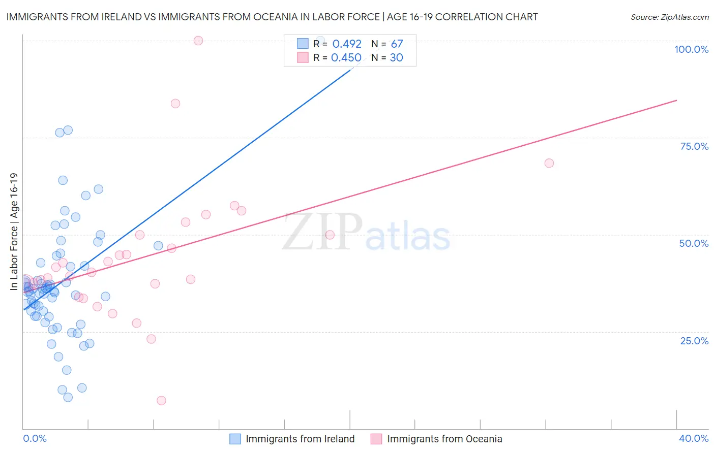 Immigrants from Ireland vs Immigrants from Oceania In Labor Force | Age 16-19