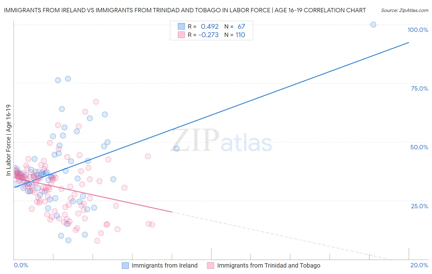 Immigrants from Ireland vs Immigrants from Trinidad and Tobago In Labor Force | Age 16-19