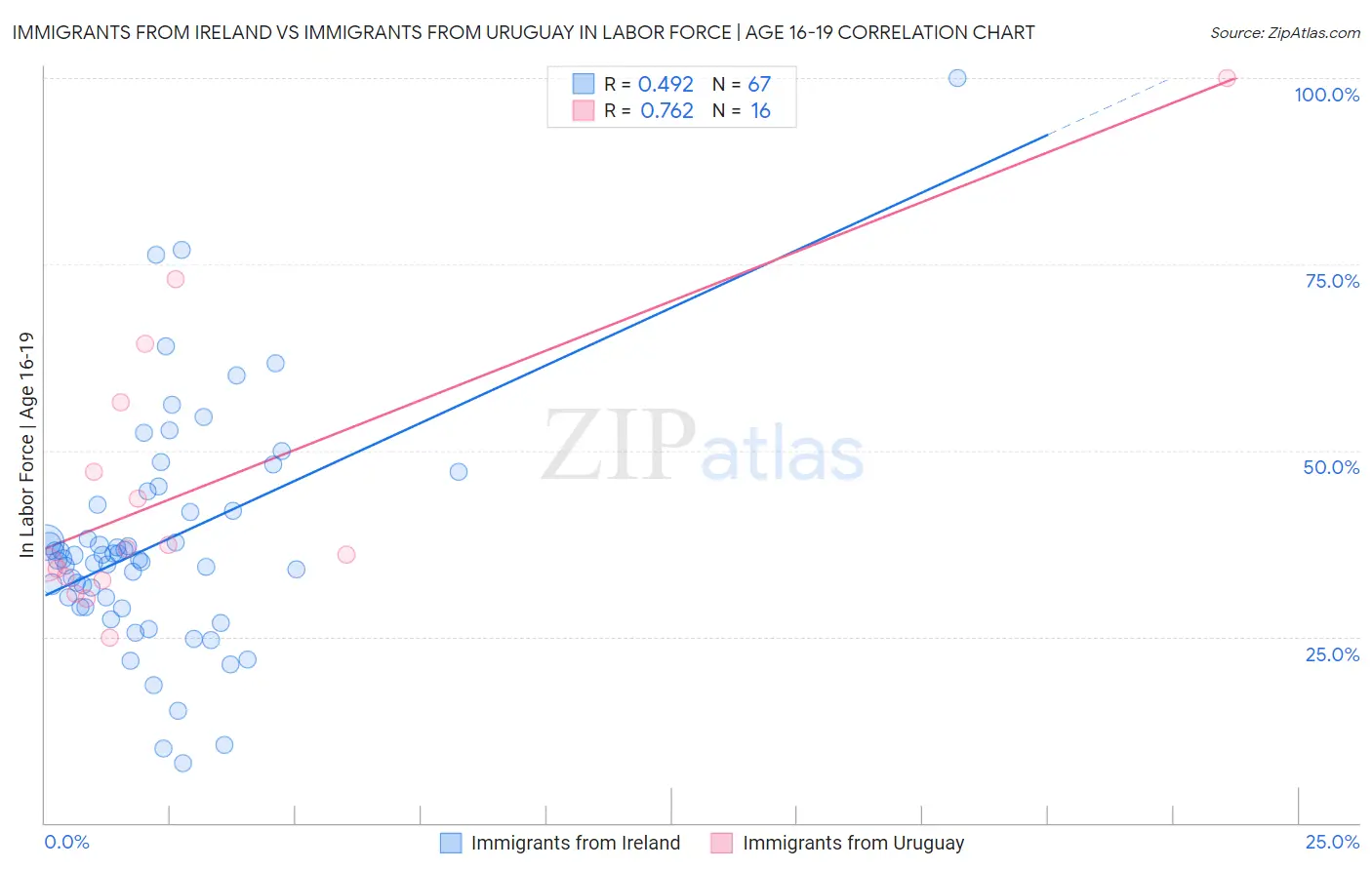 Immigrants from Ireland vs Immigrants from Uruguay In Labor Force | Age 16-19