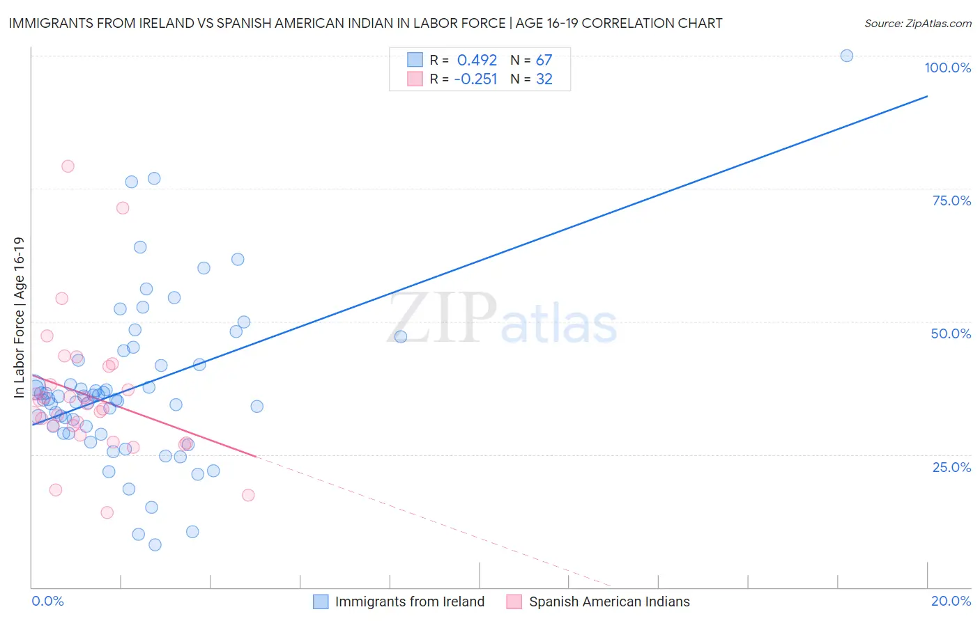 Immigrants from Ireland vs Spanish American Indian In Labor Force | Age 16-19