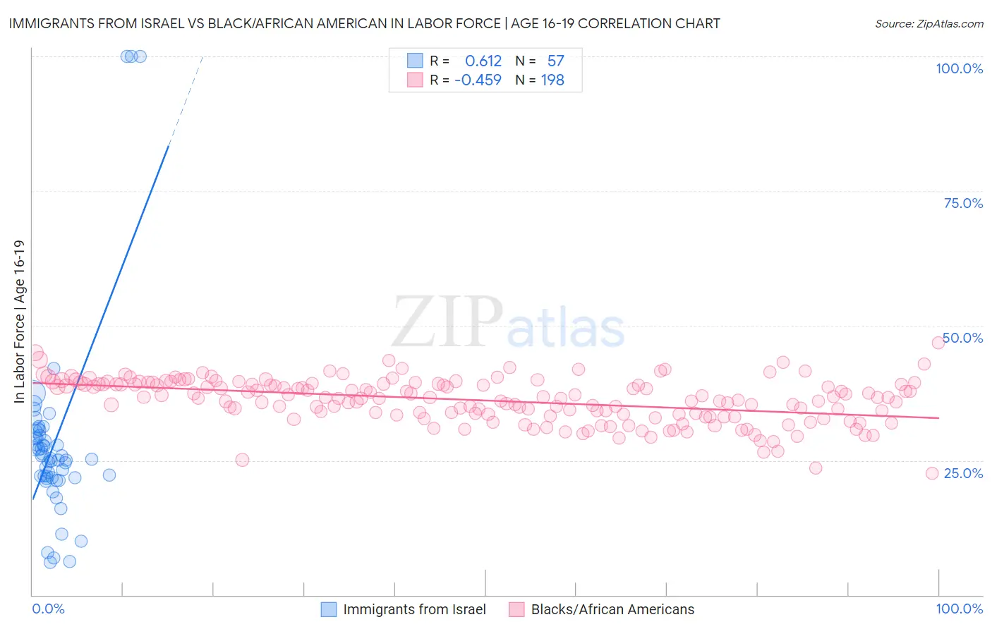 Immigrants from Israel vs Black/African American In Labor Force | Age 16-19