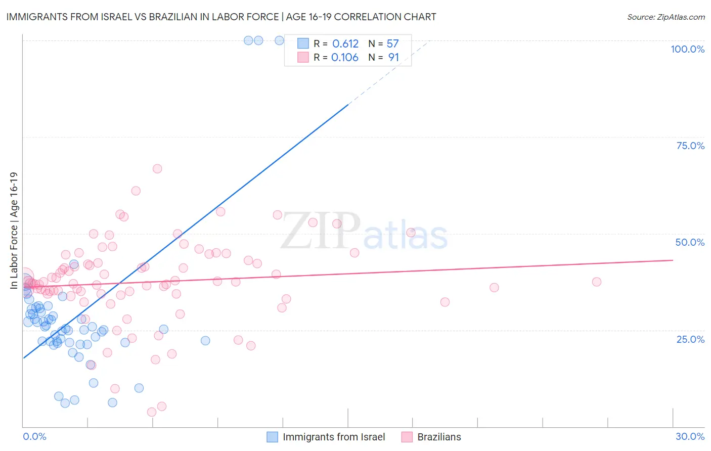 Immigrants from Israel vs Brazilian In Labor Force | Age 16-19