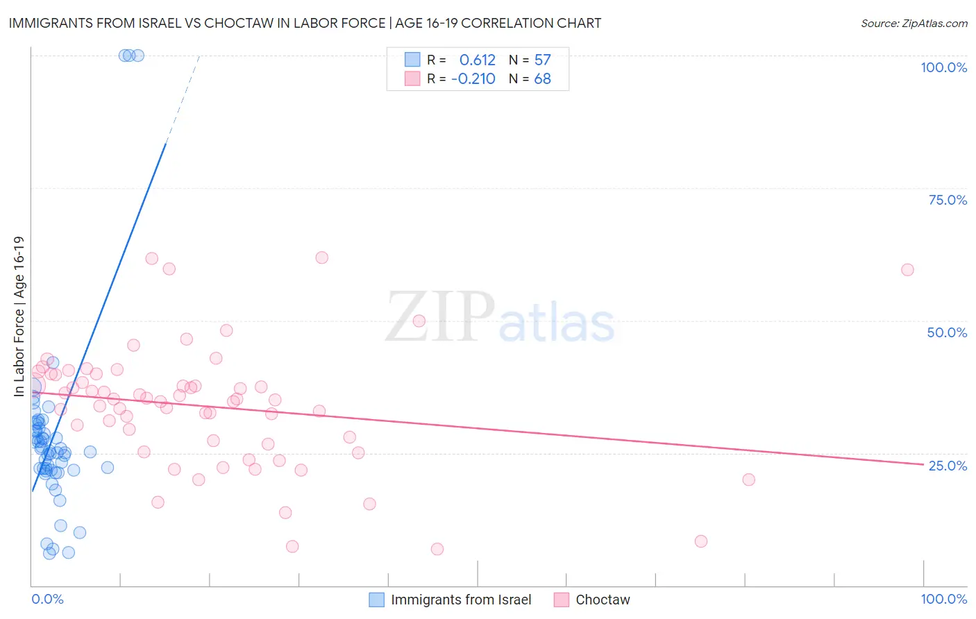 Immigrants from Israel vs Choctaw In Labor Force | Age 16-19