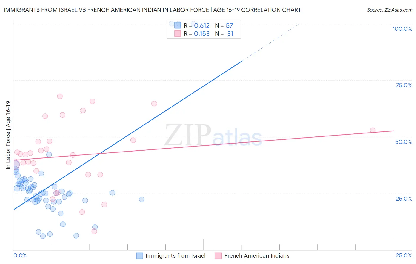 Immigrants from Israel vs French American Indian In Labor Force | Age 16-19