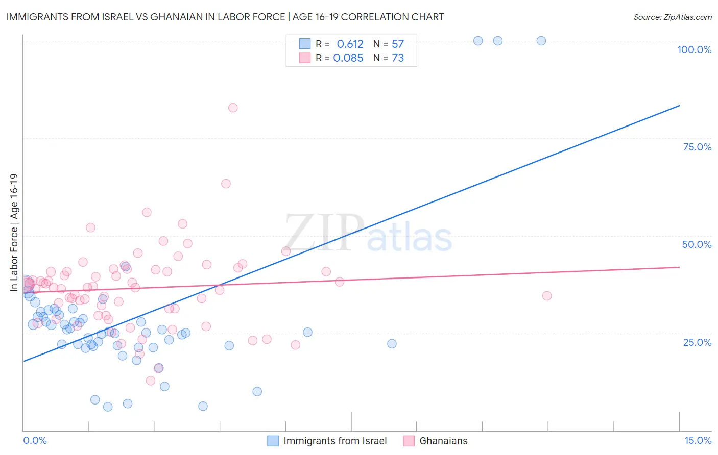 Immigrants from Israel vs Ghanaian In Labor Force | Age 16-19