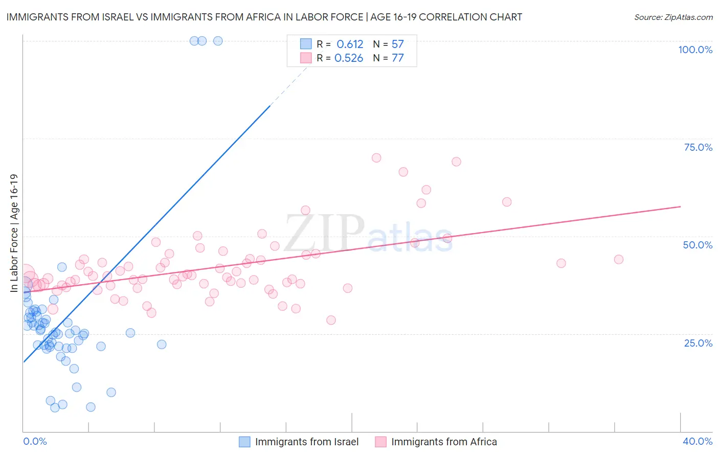 Immigrants from Israel vs Immigrants from Africa In Labor Force | Age 16-19