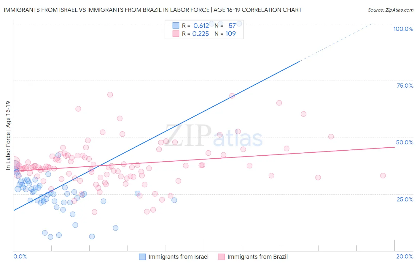 Immigrants from Israel vs Immigrants from Brazil In Labor Force | Age 16-19