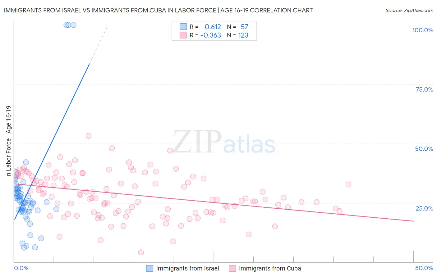 Immigrants from Israel vs Immigrants from Cuba In Labor Force | Age 16-19