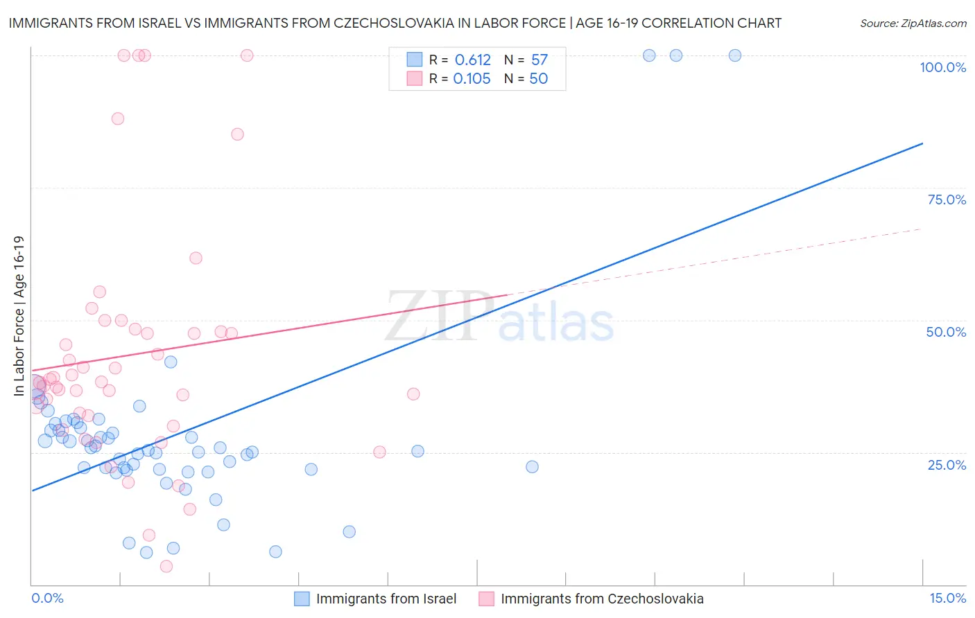 Immigrants from Israel vs Immigrants from Czechoslovakia In Labor Force | Age 16-19