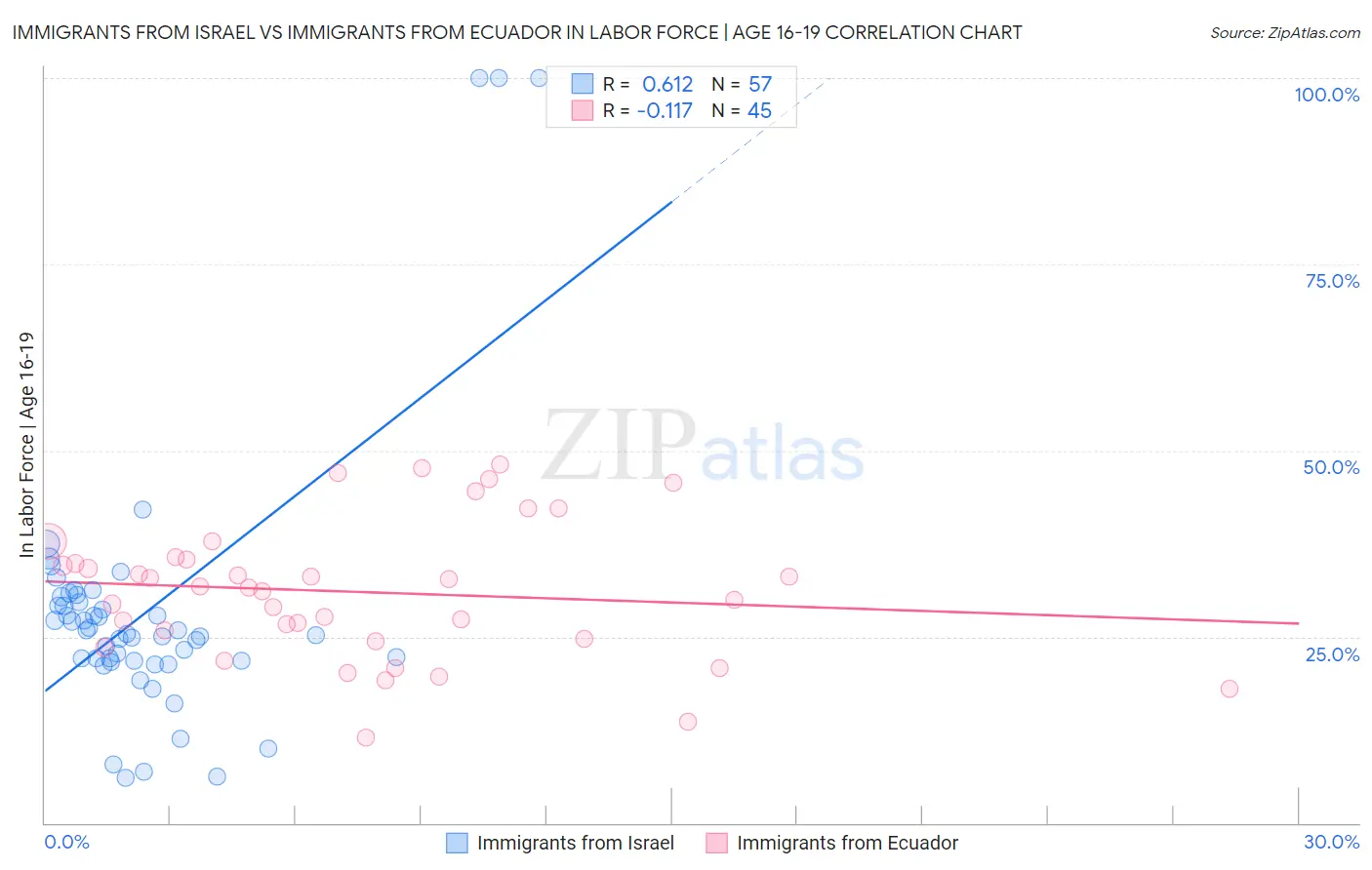 Immigrants from Israel vs Immigrants from Ecuador In Labor Force | Age 16-19
