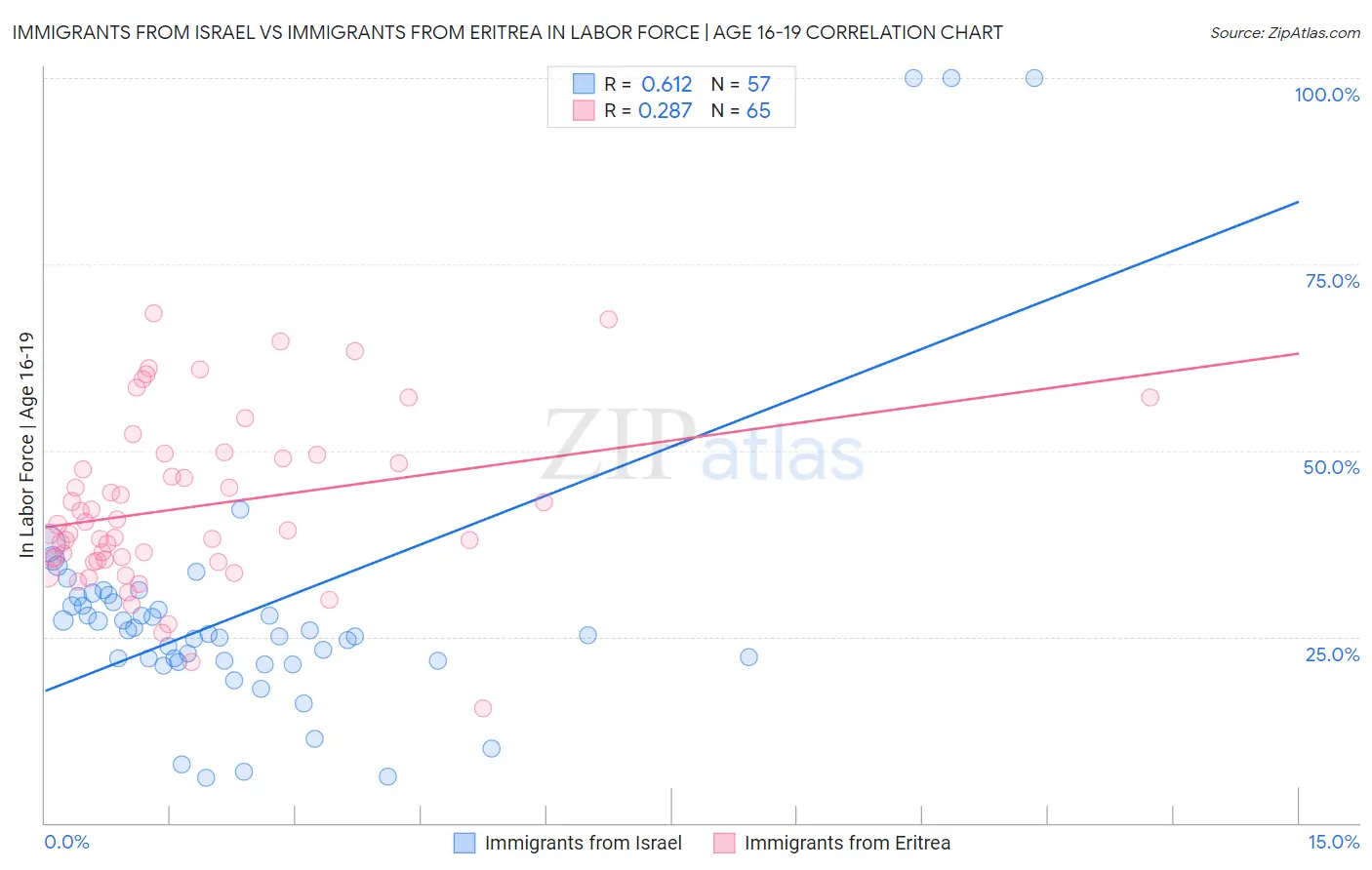 Immigrants from Israel vs Immigrants from Eritrea In Labor Force | Age 16-19