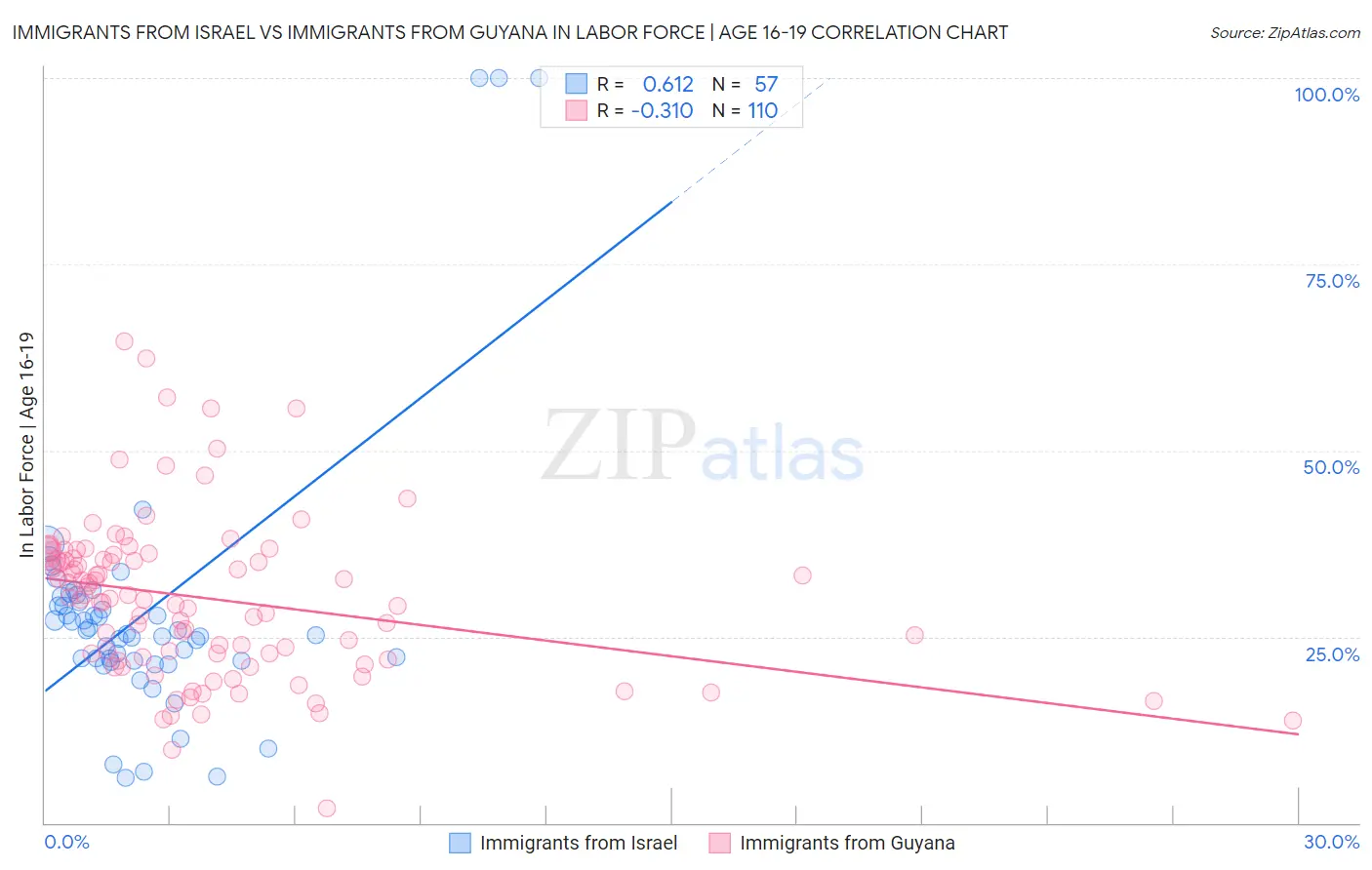 Immigrants from Israel vs Immigrants from Guyana In Labor Force | Age 16-19